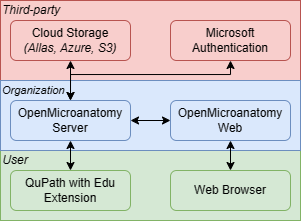 Components